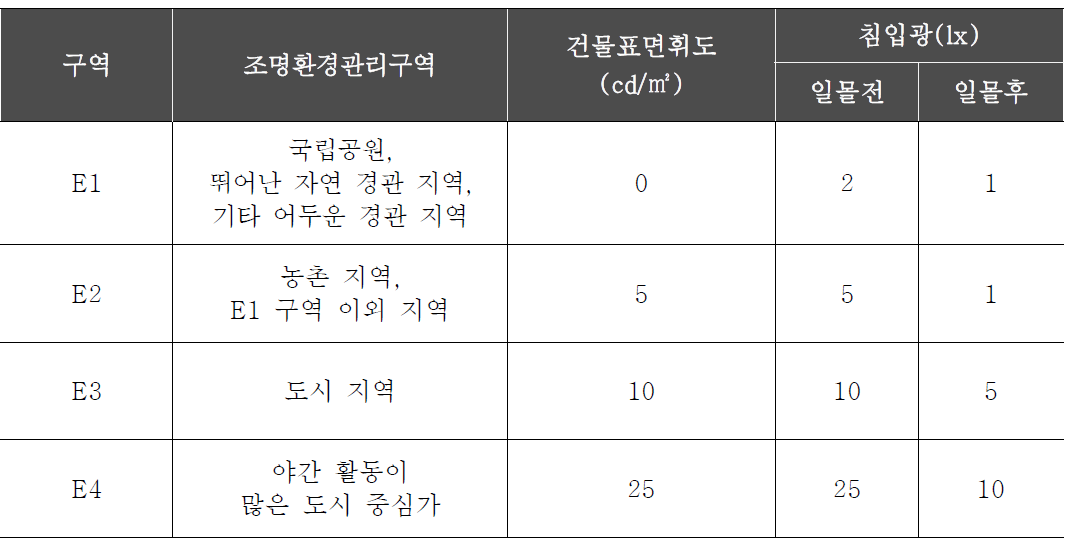 영국 빛공해 기준