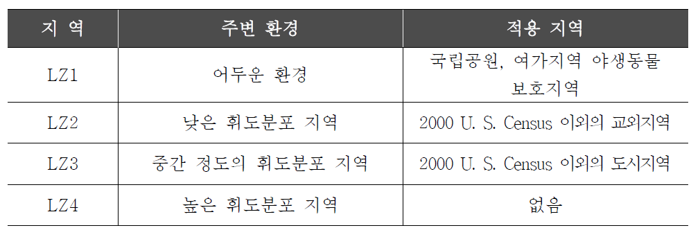 미국의 Lighting Zone 분류