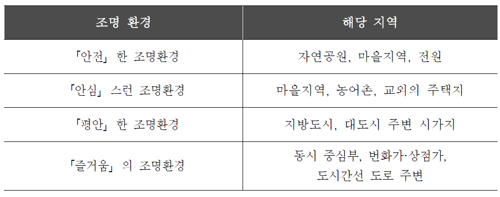 일본의 Lighting Zone 분류