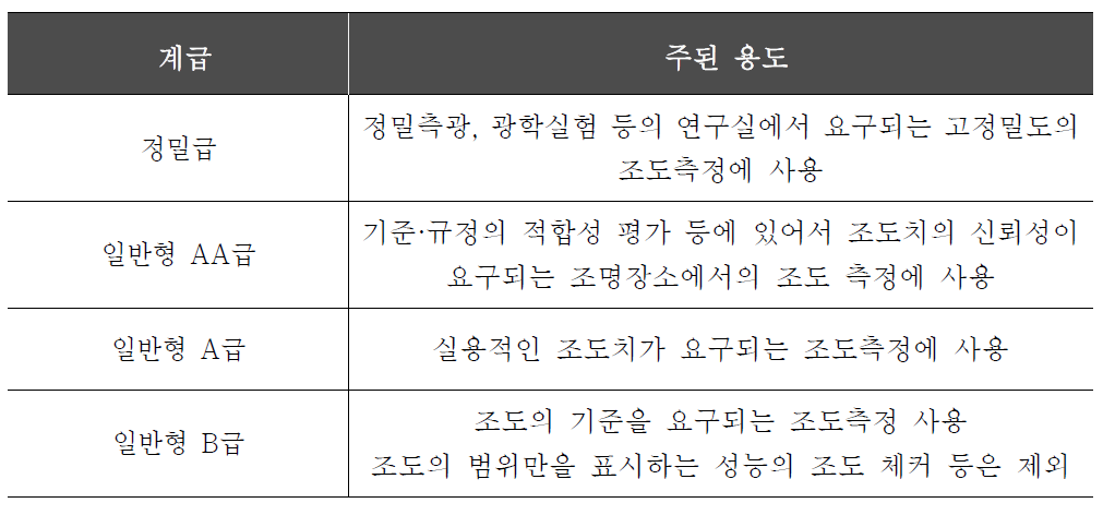 각 계급 조도계의 주된 용도