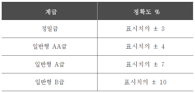 각 계급 조도계의 주된 용도