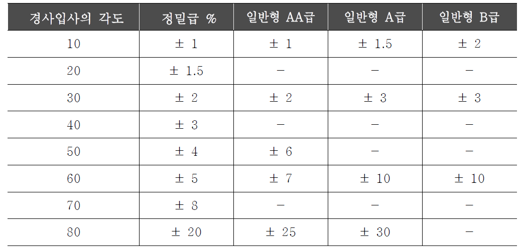 경사 입사광 특성