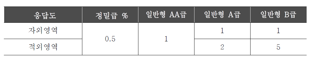 자외영역 적외영역 응답도 특성