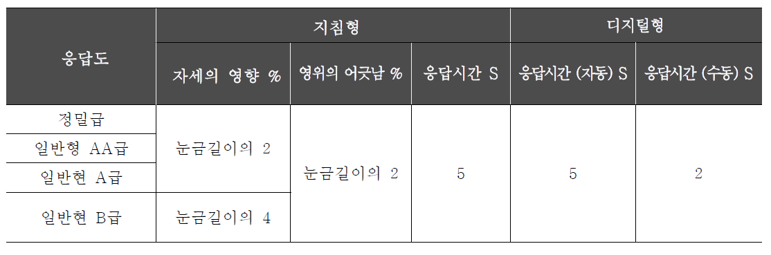 표시부의 특성