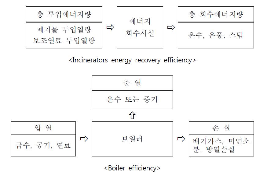 Estimation method of domestic incineration facilities and boiler efficiency