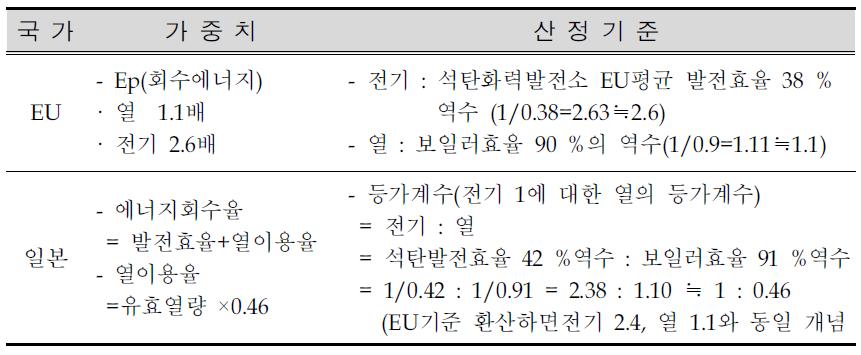 The background the establishment of weight for EU and Japan