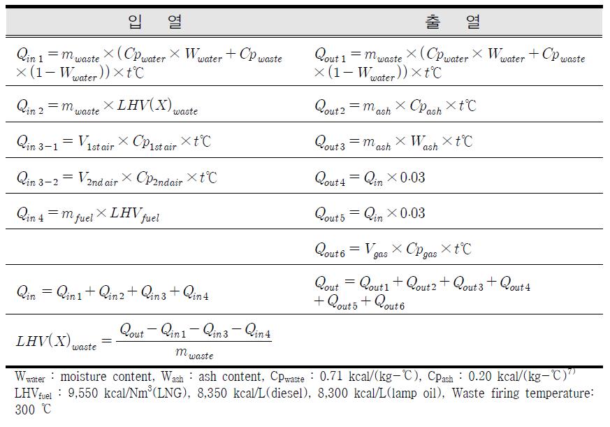 Calculation of heat input and heat output