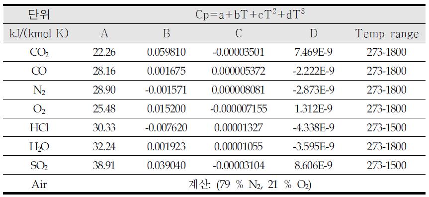 Calculated constants for temperature specific heat of the mixed gas