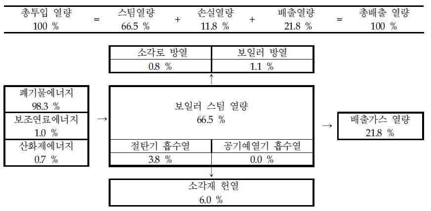 Heat balance ratio of energy recovery facilities(integral type)