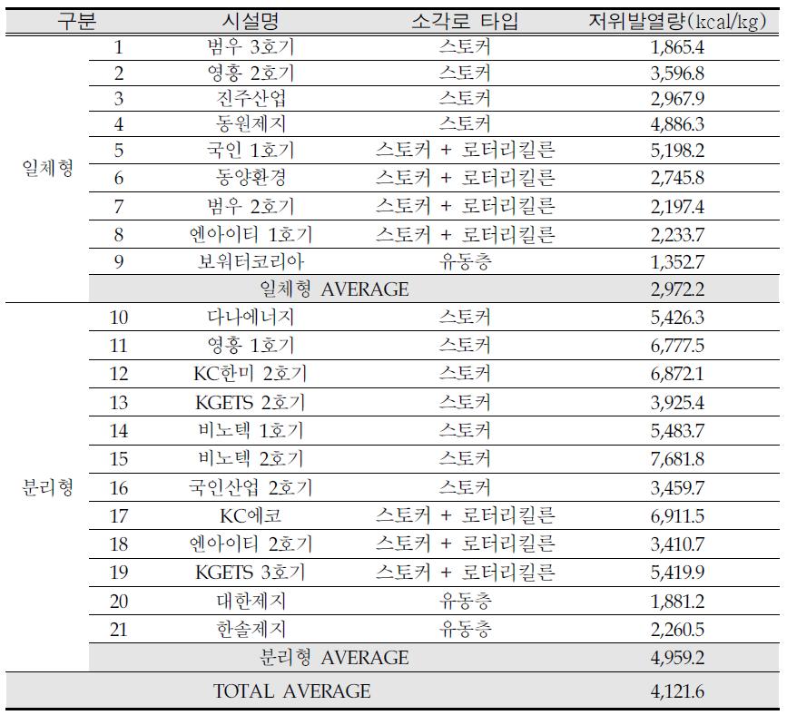 NCV result of industrial waste incinerator