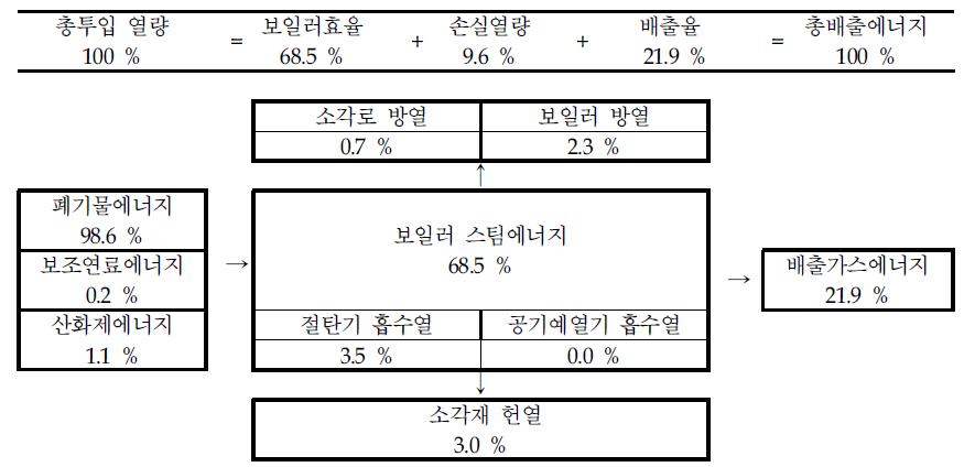 Heat balance ratio of industrial waste incinerator(integral type)