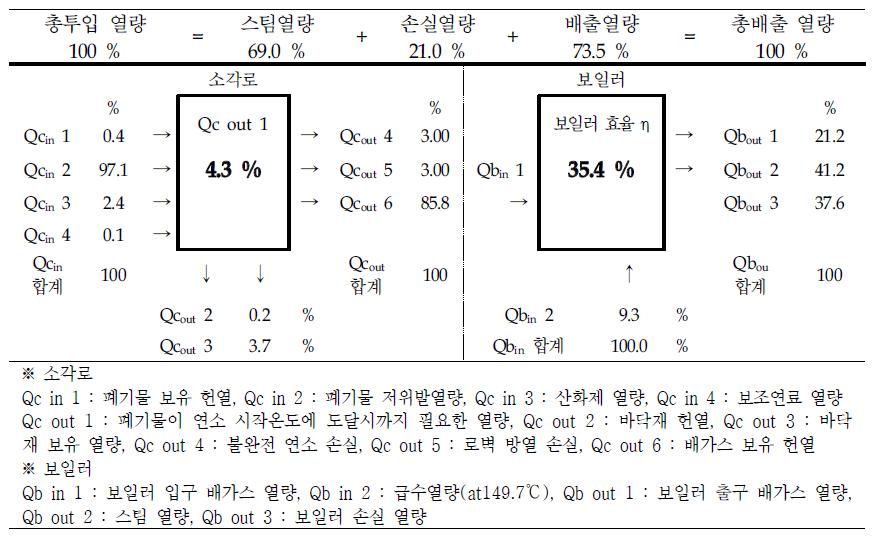 Heat balance ratio of industrial waste incinerator(separate type)