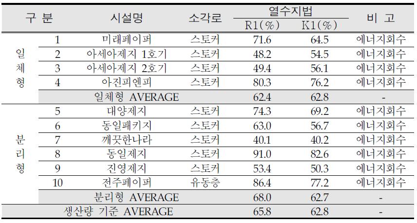 Energy recovery efficiency result of the energy recovery facilities (production standards)