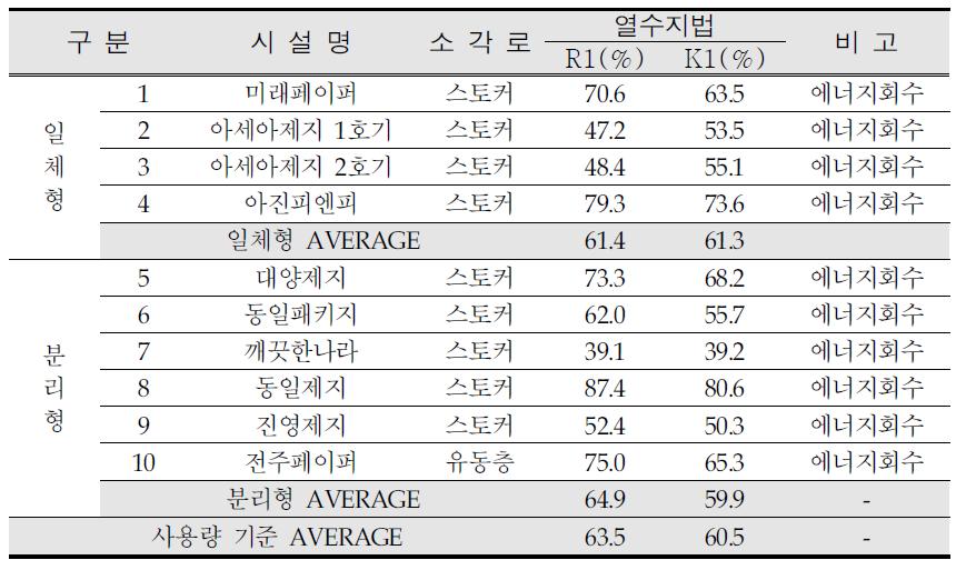 Energy recovery efficiency result of the energy recovery facilities (usage standards)