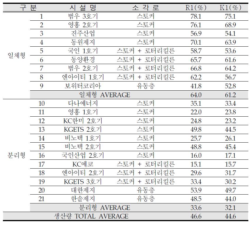 Energy recovery efficiency result of the industrial waste incinerator (production standards)