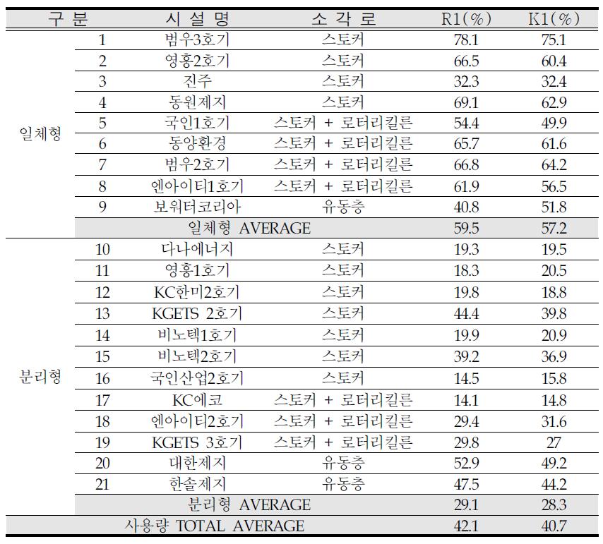 Energy recovery efficiency result of the industrial waste incinerator (usage standards)