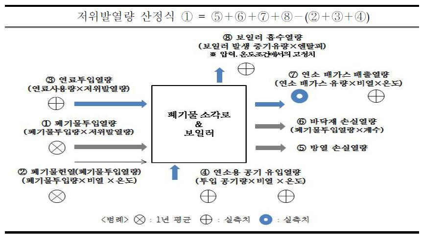 Heat balance of combustion management