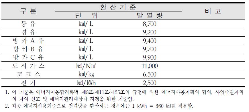 low calorific value of various fuels