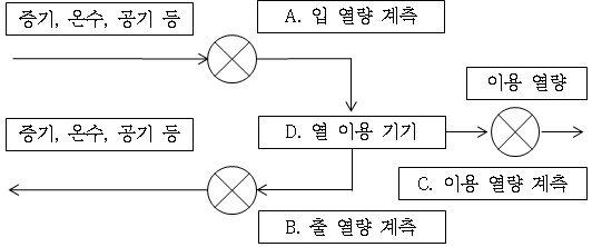 Installation place of using heat quantity measuring device