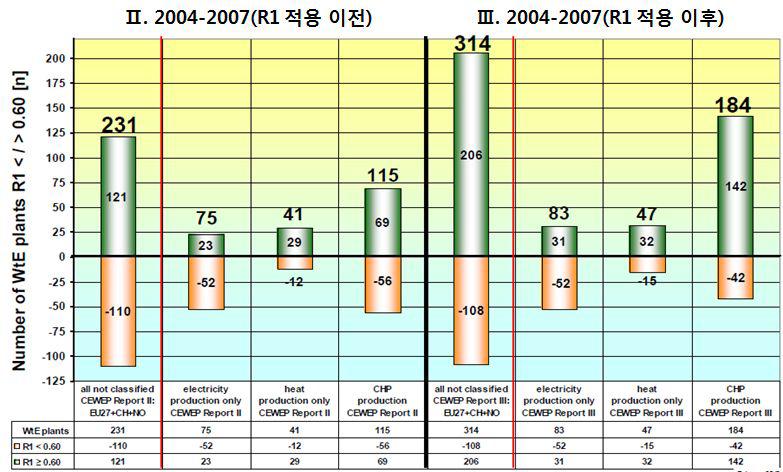 Energy recovery efficiency(R1) of the EU-WtE facility