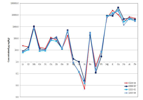 Patterns of the trace metals for selected 4 points (0103-03, 0206-02, 1222-01, 1222-03)