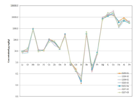 Patterns of the trace metals for selected 7 points (0107-03, 0107-02, 0101-04, 0105-02, 1226-01, 1226-02, 01050-01)