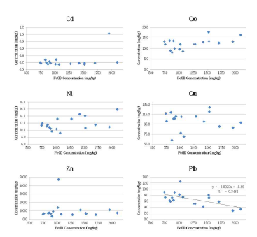 Correlation between concentration of Cd, Co, Ni, Cu, Zn, and Pb vs Fe(II) in the bulk sediment of each sampling site.