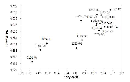 Plot of the 208/206Pb versus 207/206Pb values of obtained from the surface soils in Baton peninsular, King George Island