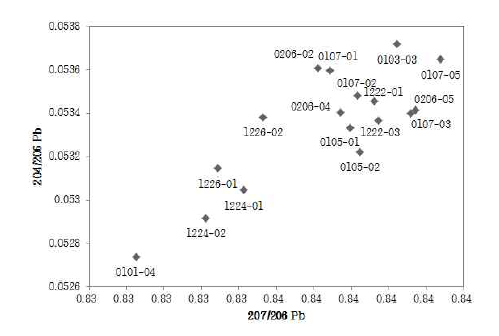 Plot of the 207/206Pb versus 204/206Pb values of obtained from the surface soils in Baton peninsular, King George Island