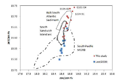 206/204Pb versus 207/204Pb ratios for surface soil from barton peninsular, King George Island. Compositional field of the South Pacific MORB, South sandwich island arc, Bulk South Atlantic Sediment and volcanic rock from King George Island(data from Lee et al., 2008) have been plotted together.