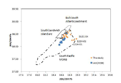 206/204Pb versus 208/204Pb ratios for surface soil from barton peninsular, King George Island. Compositional field of the South Pacific MORB, South sandwich island arc, Bulk South Atlantic Sediment and volcanic rock from King George Island(data from Lee et al., 2008) have been poltted together.