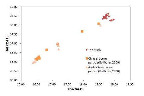 3-isotope plot for Pb in surface soils of the Batton peninsular, atmospheric particles collected in Chille and Austrailia