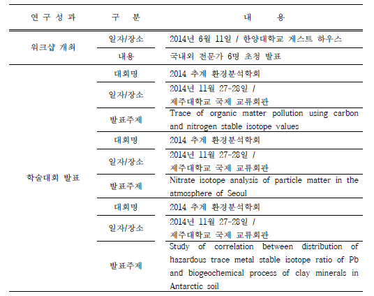 Academic achievements in associated with the research project