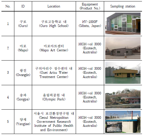 Proposed sampling location and equipment