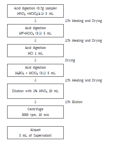 Scheme of soil digestion procedure