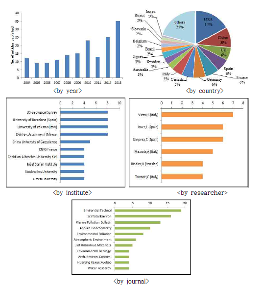 Statistics of scientific　publications　on the environmental pollution trace by stable isotope system during the past 10 years