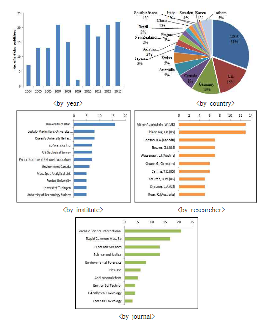 Statistics of scientific　publications　on the environmental forensics by stable isotope system during the past 10 years