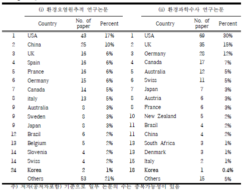 Statistics of scientific publications by environmental stable isotope system during the past 10 years.