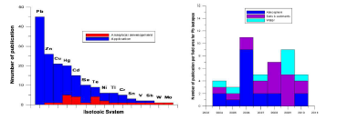 Comparison between analytical papers and application papers by isotopic system published during the past 10 years (a); Example of various fields of application of Pb isotopes (b)