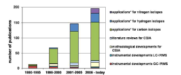 Temporal trends of C-SIA studies of organic pollutants published over the past 20 years