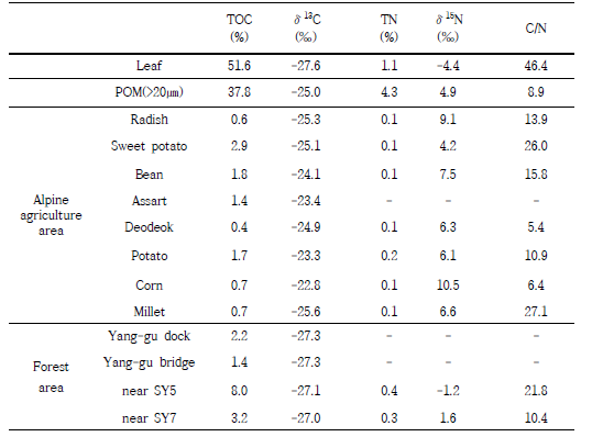 Summary of TOC, TN, δ13C and δ15N for potential sediment sources in Lake Soyang