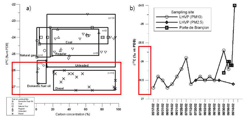 Carbon-isotope characterization of mobile and point source emissions (a). Variations of PM2.5 and PM10 and carbon isotopic compositions in Paris (b).