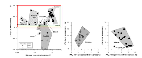 Seasonal changes of nitrogen and δ15N characterization of pollution-source emissions and ambient air samples in Paris