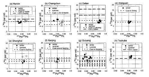 Comparison of regional sulfur and lead isotope ratio in the atmosphere of south and north China and Tsukuba(Japan)