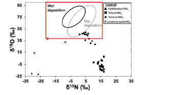 Dual isotopic composition of NO3 --δ15N/δ18O of emissions sources sampled between wet and dry deposition