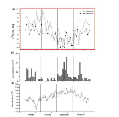 NO3--δ15N values of each wet and dry deposition sample in Geesthacht, Germany