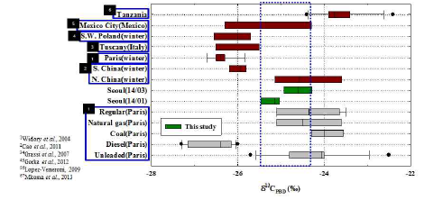 Composition of carbon isotope in atmospheric PM10 sample of Seoul