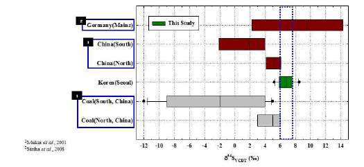 Composition of sulfur isotope in atmospheric PM10 sample of Seoul