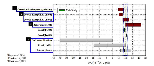 Composition of NO3--δ15N in atmospheric PM10 sample of Seoul