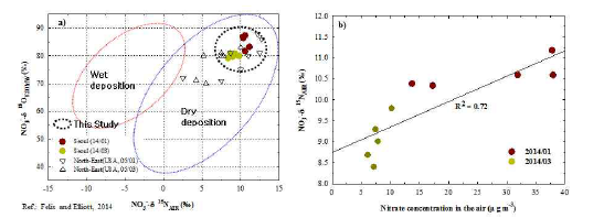 Composition of NO3--δ15N/δ18O (a) and comparison of nitrate and NO3--δ15N (b) in atmospheric PM10 sample of Seoul